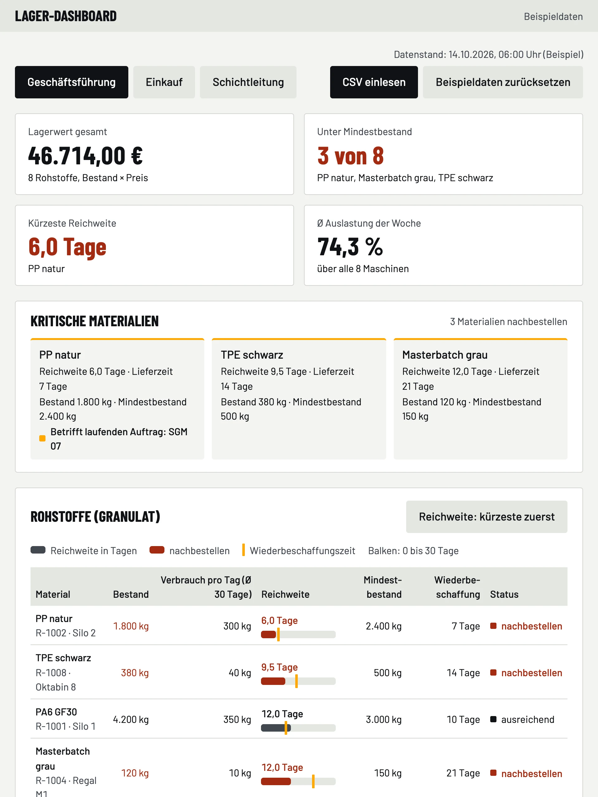Lager-Dashboard: Lagerwert 46.714 Euro, 3 von 8 Rohstoffen unter Mindestbestand, kürzeste Reichweite 6,0 Tage, kritische Materialien und Reichweite je Rohstoff