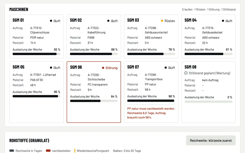 Lager-Dashboard, Maschinen: acht Spritzgießmaschinen mit Auftrag, Material, Restzeit und Auslastung der Woche; fünf laufen, SGM 03 wird gerüstet, SGM 06 hat eine Störung, SGM 08 steht für die Wartung